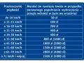 Tabela mandatów za przekroczenie prędkości. Im wyższa prędkość, tym wyższe punkty karne i kary finansowe.