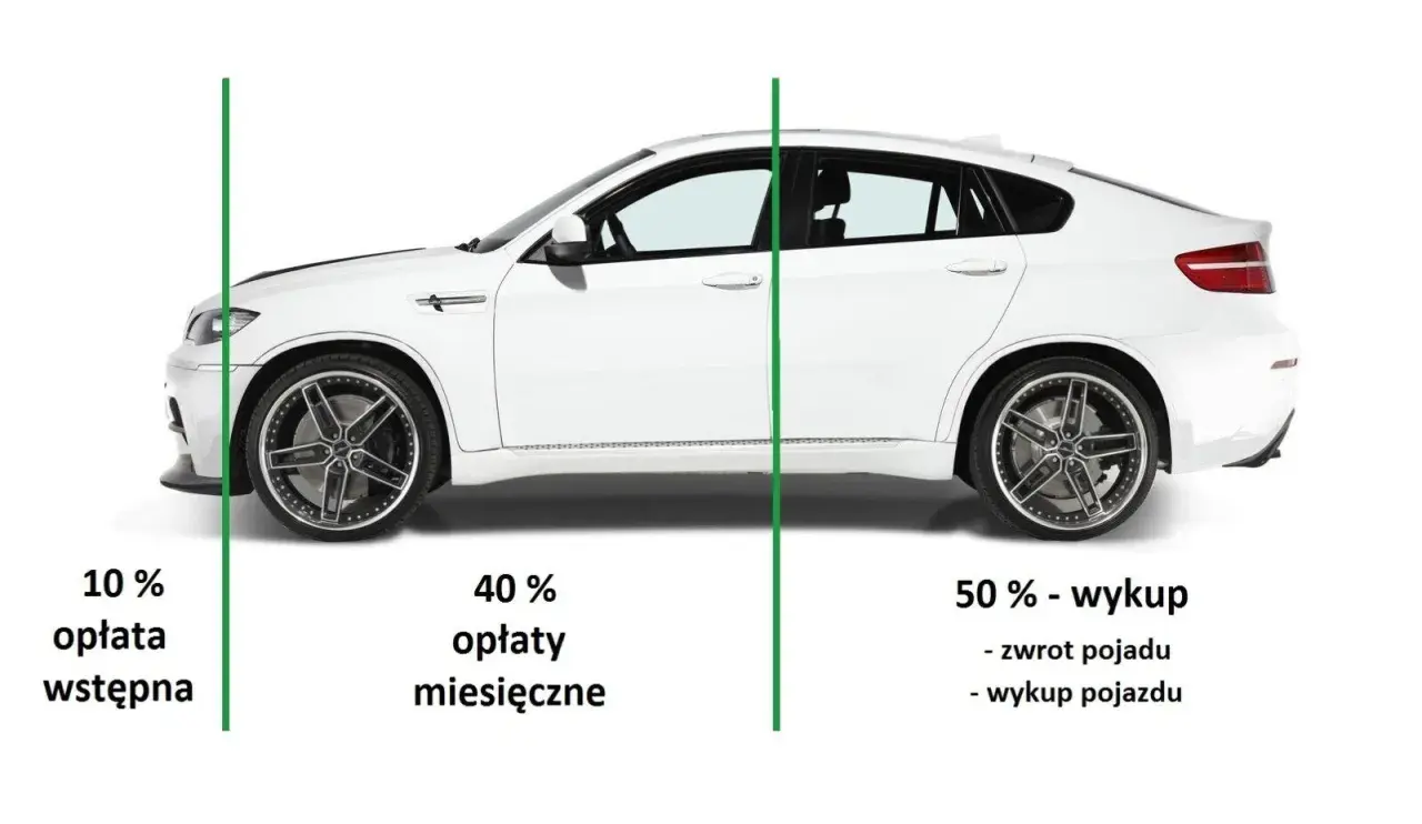 Biały samochód z podziałem na etapy: 10% opłata wstępna, 40% opłaty miesięczne, 50% wykup. To wyjaśnia, co to leasing.