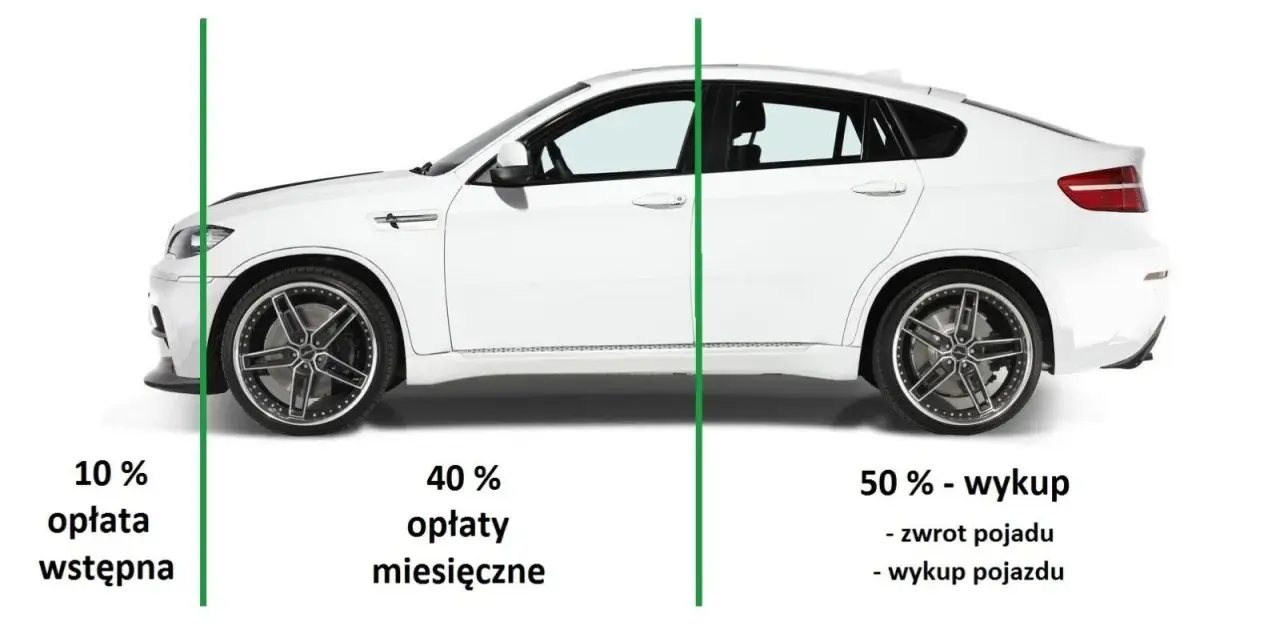 Biały samochód z podziałem na etapy: 10% opłata wstępna, 40% opłaty miesięczne, 50% wykup. To wyjaśnia, co to leasing.