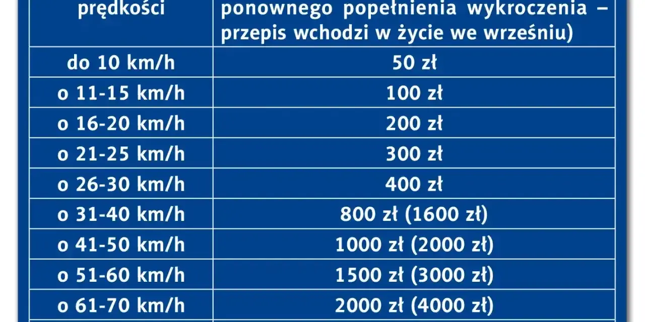 Tabela mandatów za przekroczenie prędkości. Im wyższa prędkość, tym wyższe punkty karne i kary finansowe.