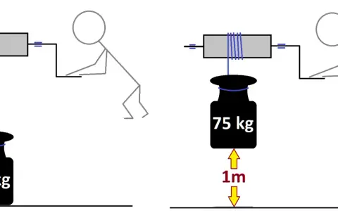 Dwie ilustracje: obciążenie 75 kg wiszące na sznurze i człowiek obracający korbą.