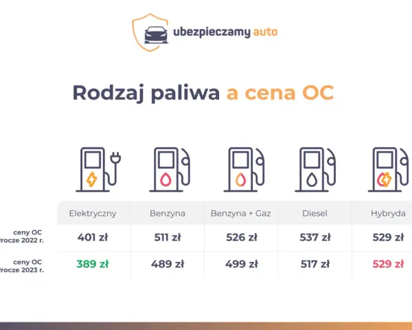 Tabela porównuje ceny OC dla różnych rodzajów paliwa. Ile kosztuje przegląd samochodu z gazem? W 2023 r. cena OC dla aut benzyna+gaz to 499 zł.