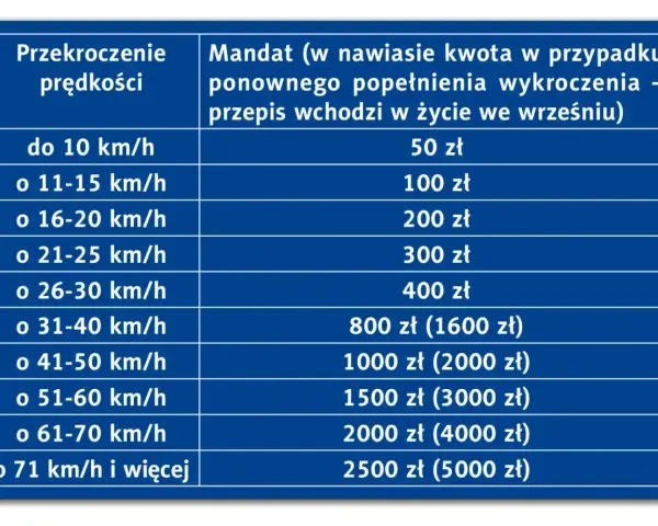 Tabela mandatów za przekroczenie prędkości. Im wyższa prędkość, tym wyższe punkty karne i kary finansowe.