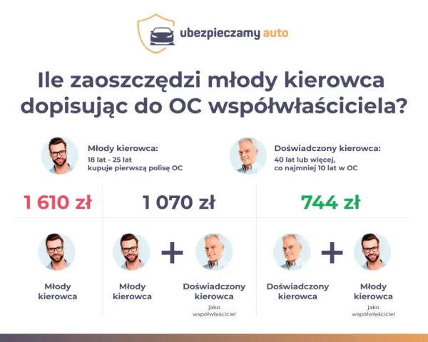 OC młody kierowca do jakiego wieku w PZU? Sprawdź, jak zaoszczędzić