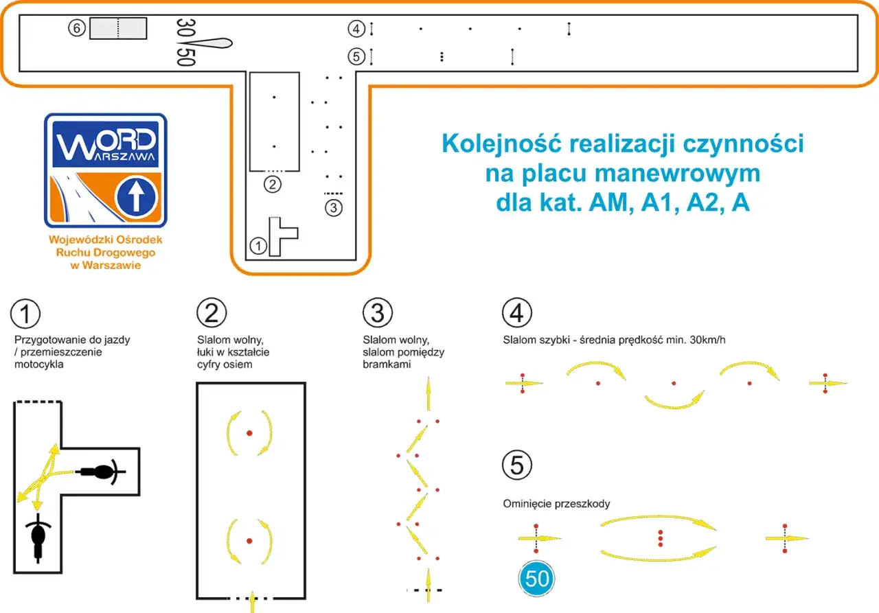 Schemat placu manewrowego WORD Warszawa dla kategorii A2 i innych. Pokazuje 5 etapów: przygotowanie, slalom wolny, slalom między bramkami, slalom szybki i ominięcie przeszkody.
