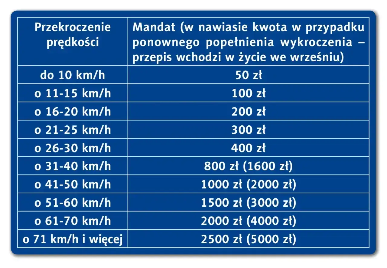 Tabela mandatów za przekroczenie prędkości. Im wyższa prędkość, tym wyższe punkty karne i kary finansowe.